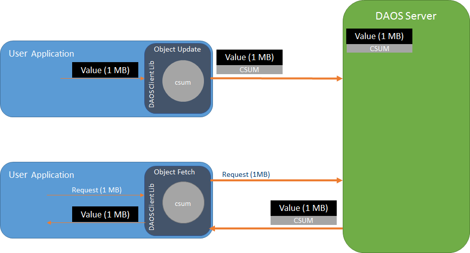 Basic Checksum Flow