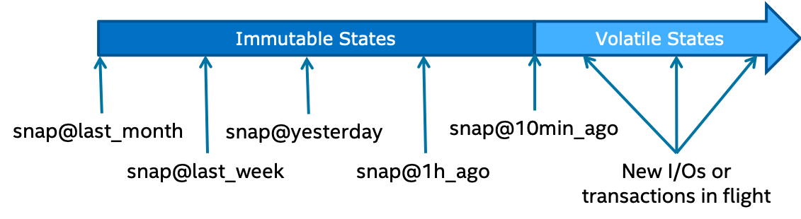 Example of Container Snapshots ../graph/container_snapshots.png